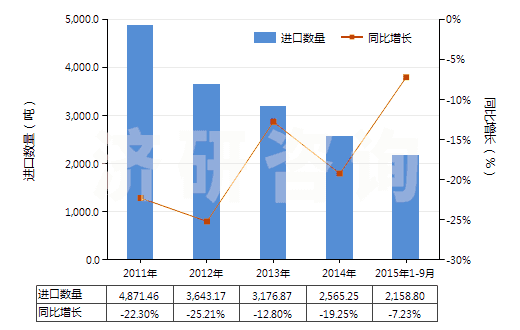 2011-2015年9月中國非零售與毛混紡其他合纖短纖紗線(混紡指按重量計其他合成纖維短纖含量在85%以下)(HS55099100)進口量及增速統(tǒng)計 2011-2015年9月中國非零售與毛混紡其他合纖短纖紗線(混紡指按重量計其他合成纖維短纖含量在85%以下)(HS55099100)進口量及增速統(tǒng)計